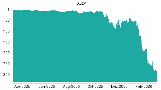 BOTSI®-Advisor Hochstufung AUTO1 von Rang 48 auf ...
