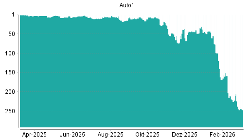 BOTSI®-Advisor Abstufung AUTO1 von Rang 168 auf Rang 170