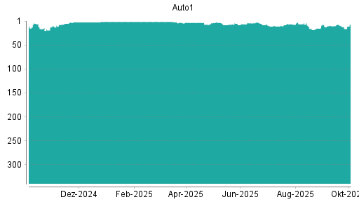 BOTSI®-Advisor belässt AUTO1 weiter auf ...