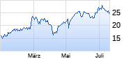 AUTO1 Chart