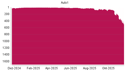 BOTSI®-Advisor Hochstufung AUTO1 von Rang 6 auf ...
