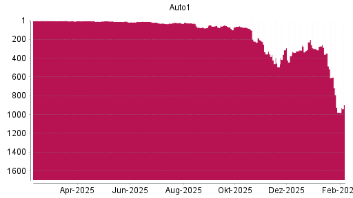 BOTSI®-Advisor Abstufung AUTO1 von Rang 1 auf ...