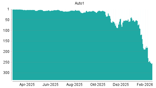 BOTSI®-Advisor Abstufung AUTO1 von Rang 7 auf ...