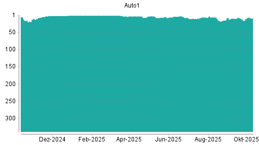 BOTSI®-Advisor Abstufung AUTO1 von Rang 8 auf ...