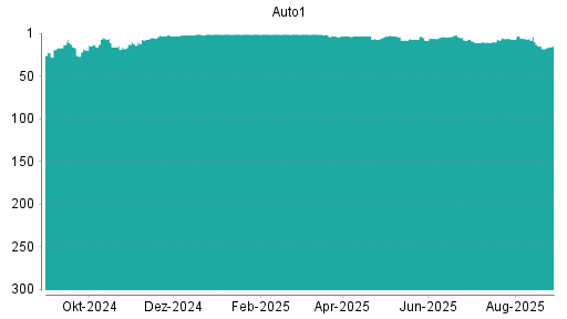 BOTSI®-Advisor Abstufung AUTO1 von Rang 178 auf Rang 186