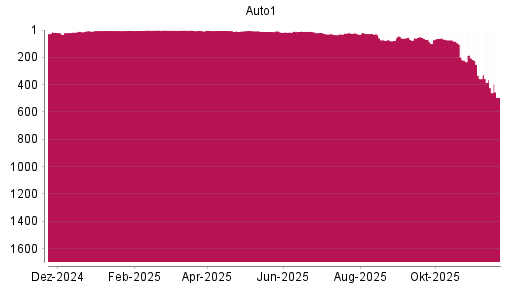 BOTSI®-Advisor Abstufung AUTO1 von Rang 4 auf ...