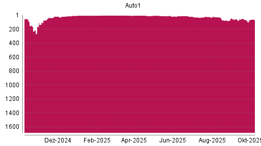 BOTSI®-Advisor Abstufung AUTO1 von Rang 152 auf ...