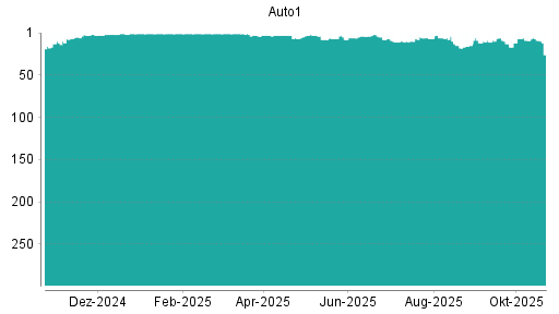 BOTSI®-Advisor Abstufung AUTO1 von Rang 71 auf Rang 73