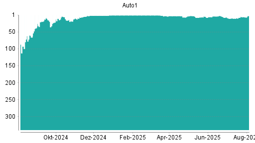 BOTSI®-Advisor Abstufung AUTO1 von Rang 6 auf ...