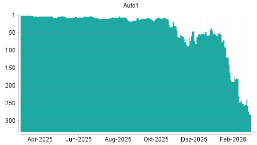 BOTSI®-Advisor Abstufung AUTO1 von Rang 9 auf ...
