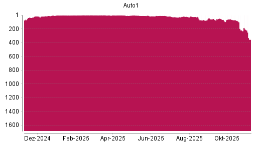 BOTSI®-Advisor Abstufung AUTO1 von Rang 4 auf ...