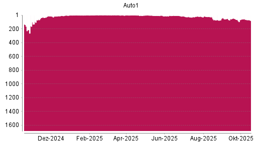 BOTSI®-Advisor Abstufung AUTO1 von Rang 1 auf ...