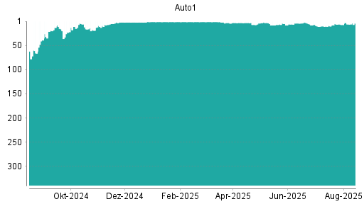 BOTSI®-Advisor Hochstufung AUTO1 von Rang 10 auf ...