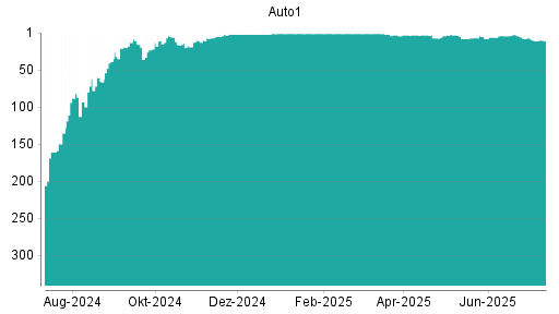 BOTSI®-Advisor belässt AUTO1 weiter auf ...