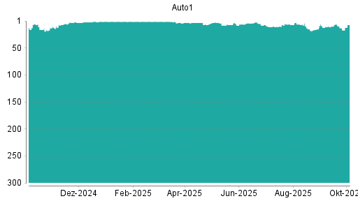 BOTSI®-Advisor belässt AUTO1 weiter auf Rang 168