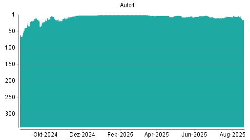 BOTSI®-Advisor Hochstufung AUTO1 von Rang 6 auf ...