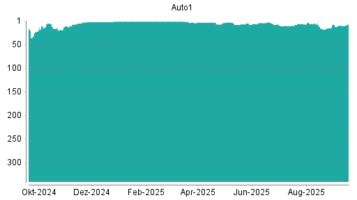 BOTSI®-Advisor Hochstufung AUTO1 von Rang 10 auf ...