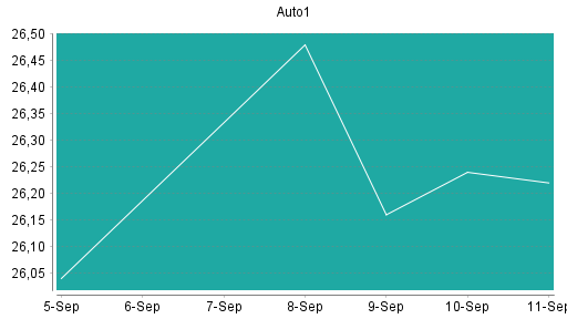 BOTSI®-Advisor Abstufung AUTO1 von Rang 4 auf ...