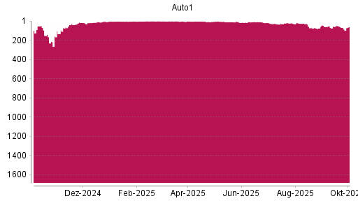 BOTSI®-Advisor Abstufung AUTO1 von Rang 17 auf Rang 19