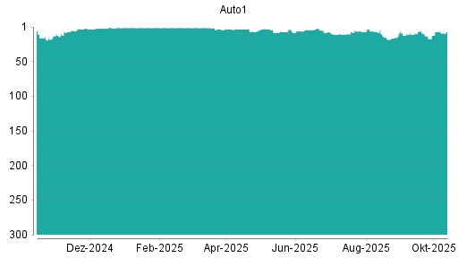 BOTSI®-Advisor Abstufung AUTO1 von Rang 178 auf Rang 192 BOTSI®-Advisor Abstufung AUTO1 von Rang 178 auf Rang 192