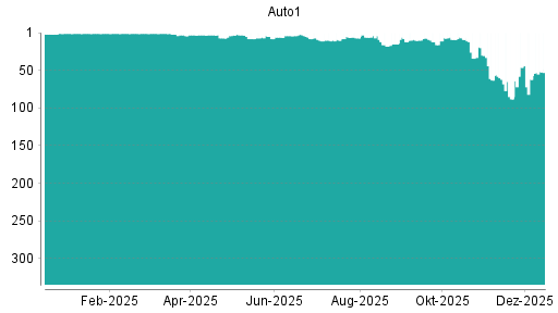 BOTSI®-Advisor Hochstufung AUTO1 von Rang 62 auf ...