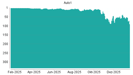 BOTSI®-Advisor Abstufung AUTO1 von Rang 51 auf ...