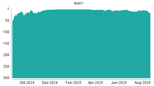 BOTSI®-Advisor Abstufung AUTO1 von Rang 161 auf Rang 171