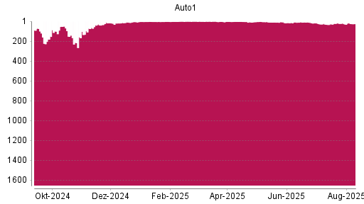 BOTSI®-Advisor belässt AUTO1 weiter auf ...