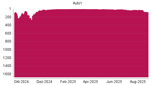 BOTSI®-Advisor belässt AUTO1 weiter auf ...
