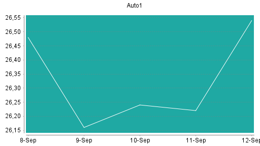 BOTSI®-Advisor Hochstufung AUTO1 von Rang 297 auf Rang 296