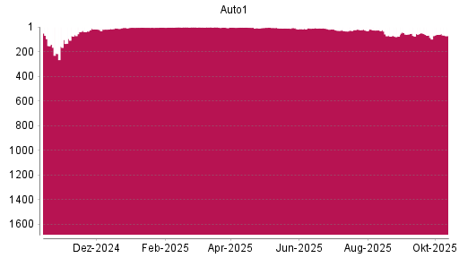 BOTSI®-Advisor belässt AUTO1 weiter auf ...
