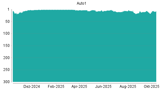 BOTSI®-Advisor belässt AUTO1 weiter auf Rang 170 BOTSI®-Advisor belässt AUTO1 weiter auf Rang 170