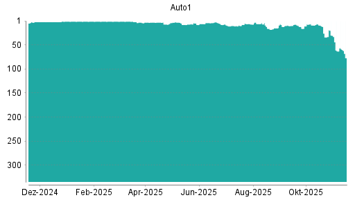 BOTSI®-Advisor Hochstufung AUTO1 von Rang 63 auf ...