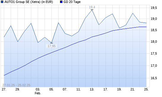 AUTO1-Aktie über 20-Tage-Linie