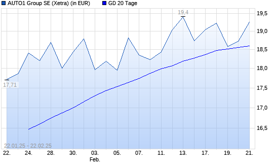 AUTO1-Aktie unter 20-Tage-Linie