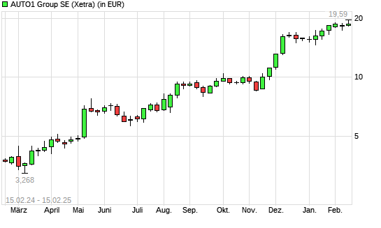 AUTO1-Aktie mit neuem 3-Jahres-Hoch
