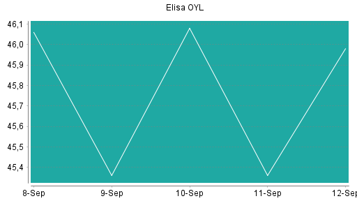 BOTSI®-Advisor Hochstufung Elisa OYL von Rang 201 auf ...