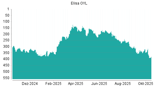 BOTSI®-Advisor Abstufung Elisa OYL von Rang 343 auf ...