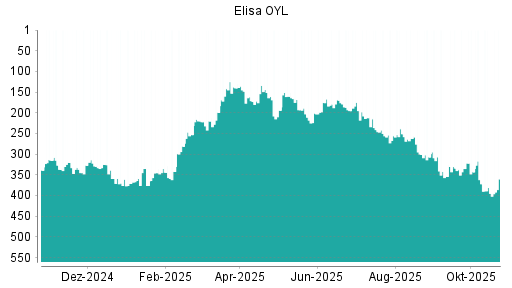 BOTSI®-Advisor Hochstufung Elisa OYL von Rang 256 auf ...