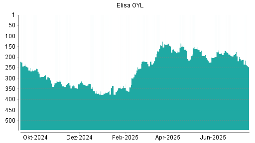 BOTSI®-Advisor Hochstufung Elisa OYL von Rang 344 auf ...