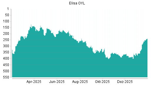 BOTSI®-Advisor Hochstufung Elisa OYL von Rang 395 auf ...
