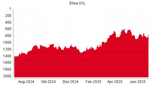 BOTSI®-Advisor Abstufung Elisa OYL von Rang 558 auf Rang 582