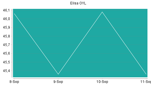 BOTSI®-Advisor Abstufung Elisa OYL von Rang 175 auf ...