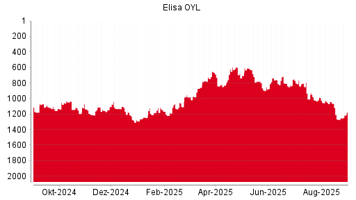 BOTSI®-Advisor Abstufung Elisa OYL von Rang 558 auf Rang 582