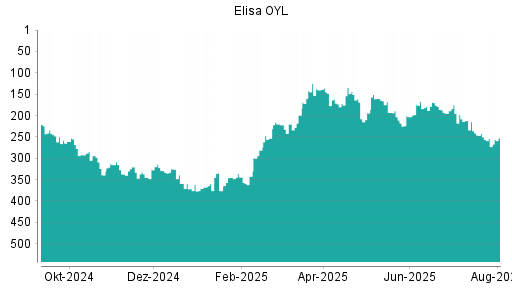 BOTSI®-Advisor belässt Elisa OYL weiter auf ...