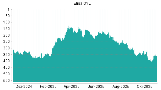 BOTSI®-Advisor Abstufung Elisa OYL von Rang 262 auf ...
