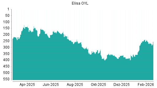 BOTSI®-Advisor Hochstufung Elisa OYL von Rang 270 auf ...