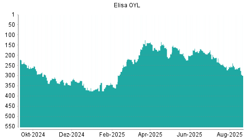 BOTSI®-Advisor Hochstufung Elisa OYL von Rang 201 auf ...