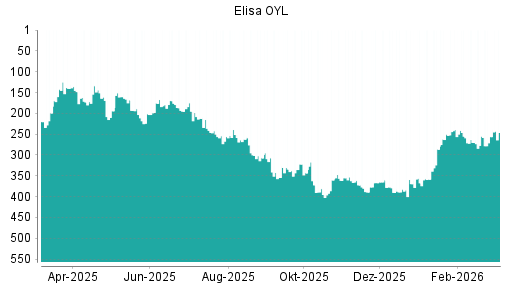 BOTSI®-Advisor Hochstufung Elisa OYL von Rang 256 auf ...