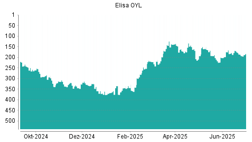 BOTSI®-Advisor Abstufung Elisa OYL von Rang 176 auf ...